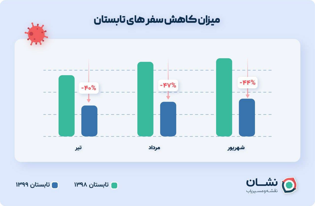 آمار کاهش ۴۴درصدی سفرها در تابستان ۹۹