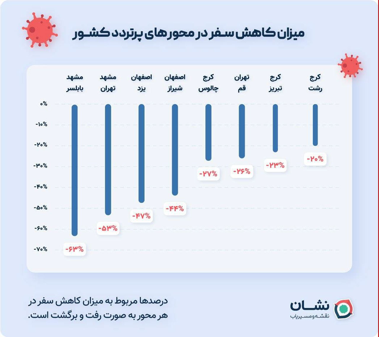 میزان کاهش سفر در محورهای پرتردد کشور