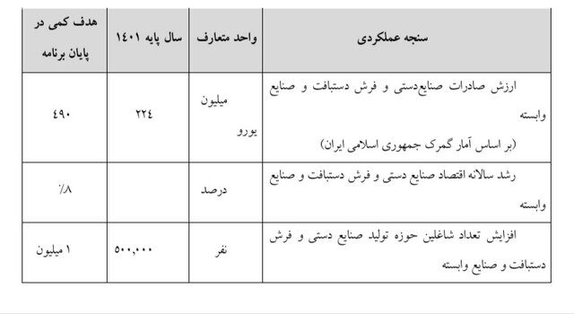 جدول شماره (۱۸)- اهداف کمی سنجه‌های عملکردی میراث فرهنگی، گردشگری و صنایع دستی- بخش دوم