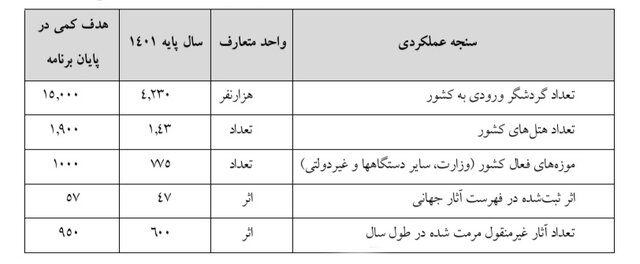 جدول شماره (۱۸)- اهداف کمی سنجه‌های عملکردی میراث فرهنگی، گردشگری و صنایع دستی- بخش اول