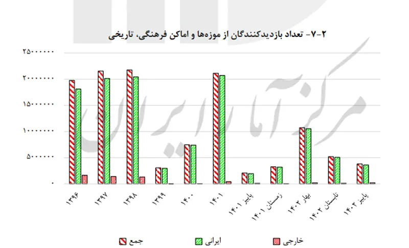 آمار پاییز ۱۴۰۲