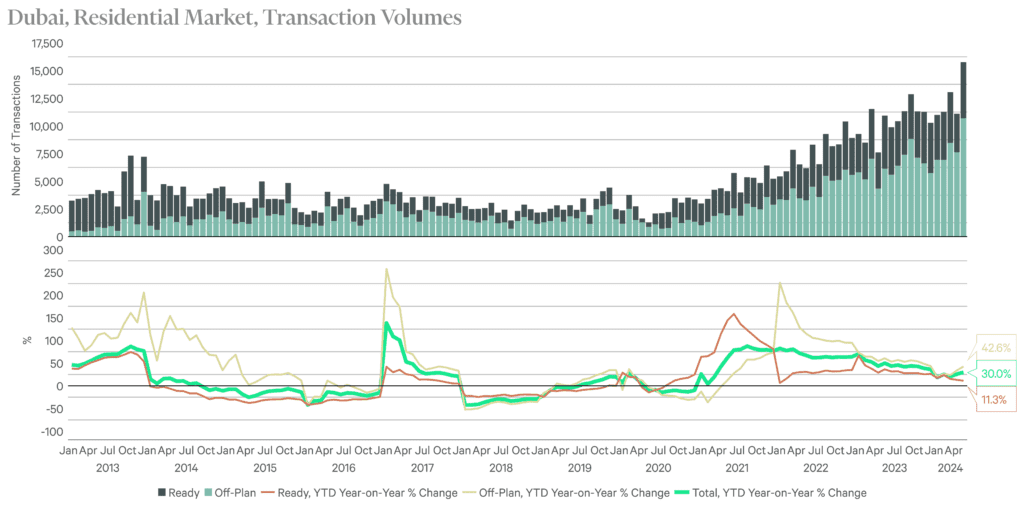 نمودار حجم معامللات در بازار املاک دبی تا 2024